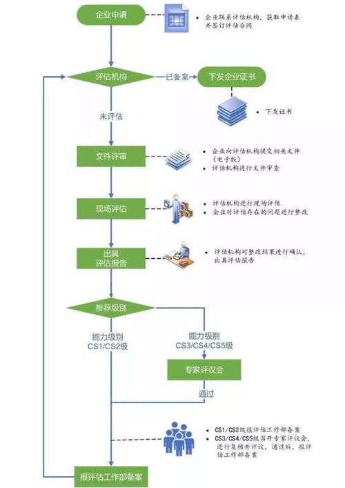 湖南信息系統建設和服務能力評估體系是信息系統集成嗎？你了解信息系統集成服務嗎？